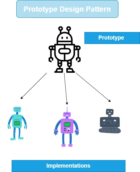 Prototype Pattern - Example