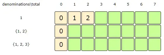 Total:2, Index:0 => dp[Index][Total-denominations[Index] + 1, we didn't consider dp[Index-1][Total] as Index = 0