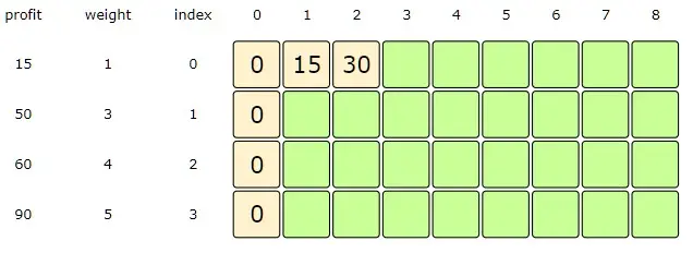 Capacity = 2, Index = 0, => profits[Index] + dp[Index][1], we are not considering dp[index-1][Capacity] as Index is not bigger than '0'