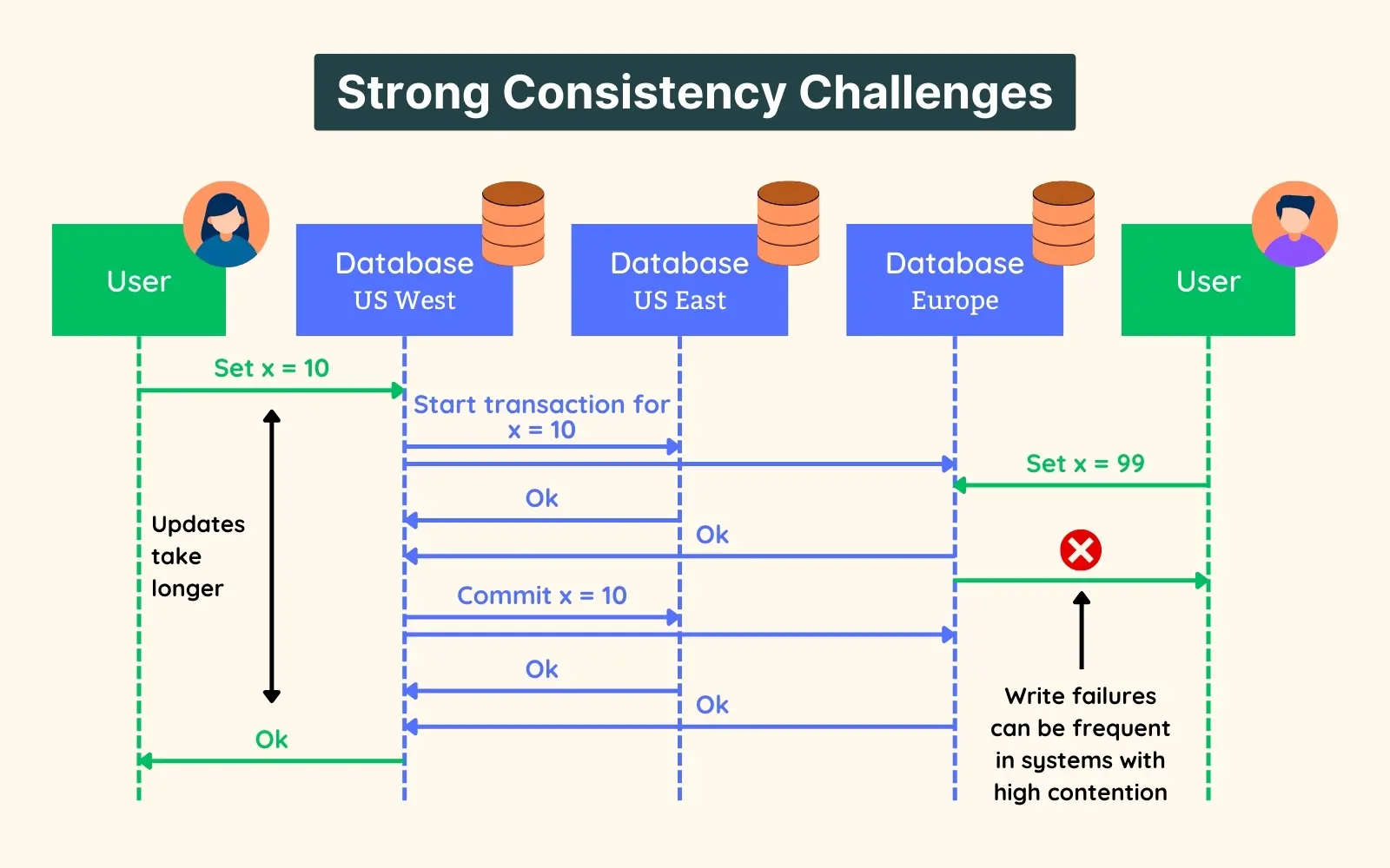 Simplified illustration of strong consistency