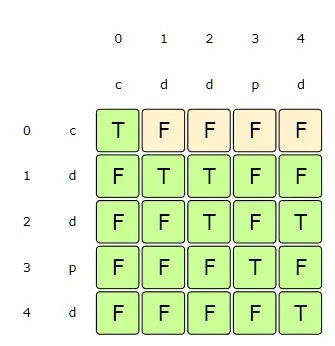 startIndex:0, endIndex:1-4 => since st[startIndex] != st[endIndex] => false