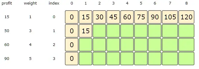 Capacity = 1, Index =1, since item at index '1' has weight '3', which is greater than the capacity '1', so we will take the dp[index-1][capacity]