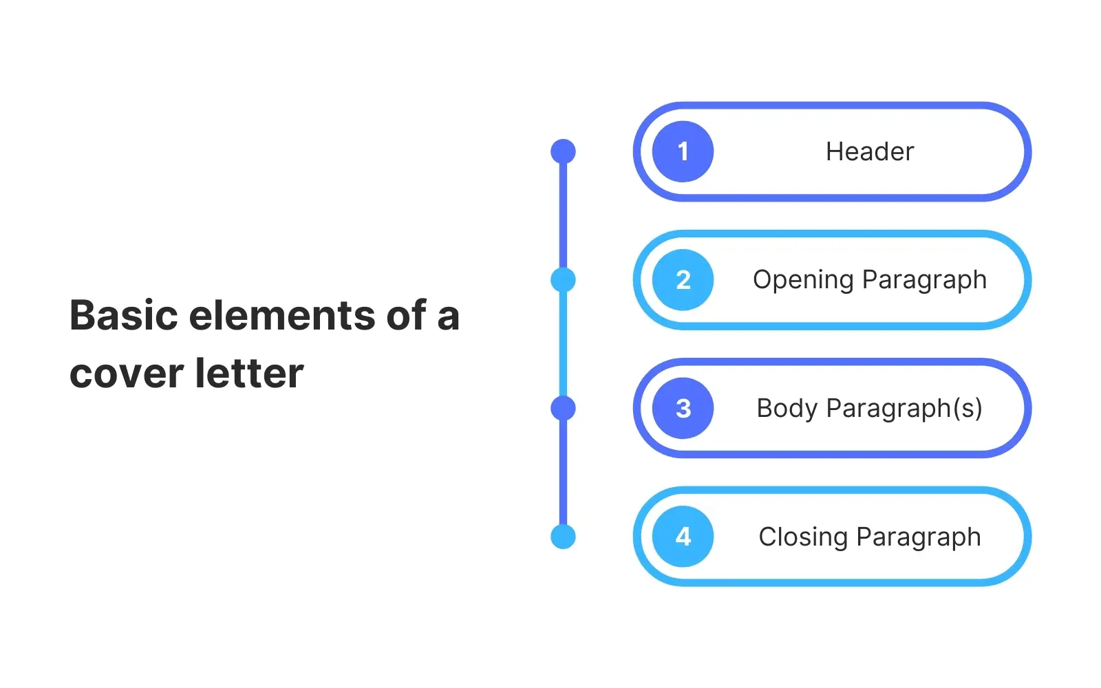 Parts of Cover Letter
