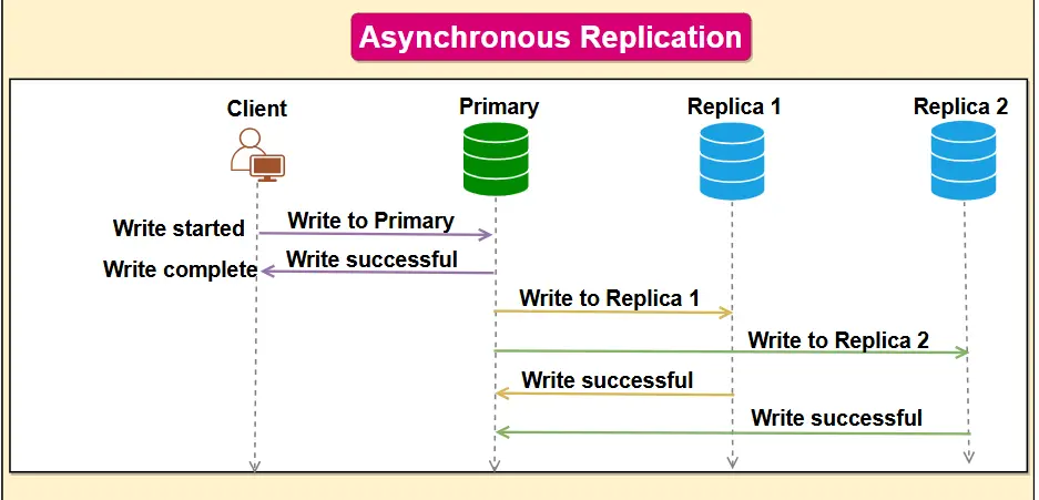 Asynchronous Replication