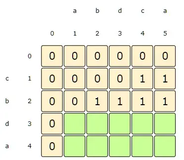 i:2, j:3-5 => dp[i][j] = max(dp[i-1][j], dp[i][j-1]), as s1[i] != s2[j]