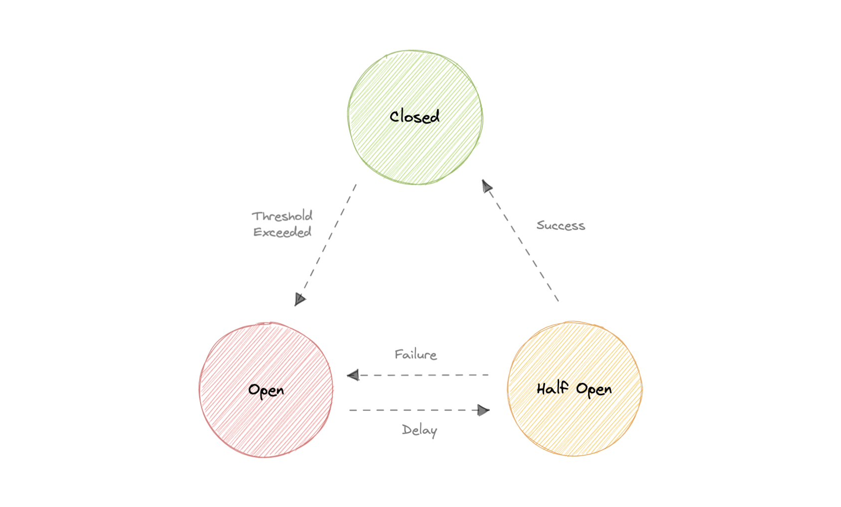 Circuit breaker states: closed, open, and half-open