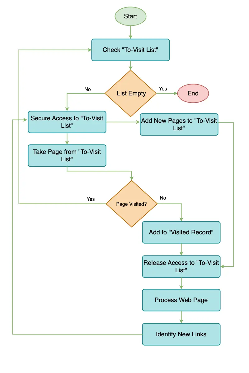 Flow Chart