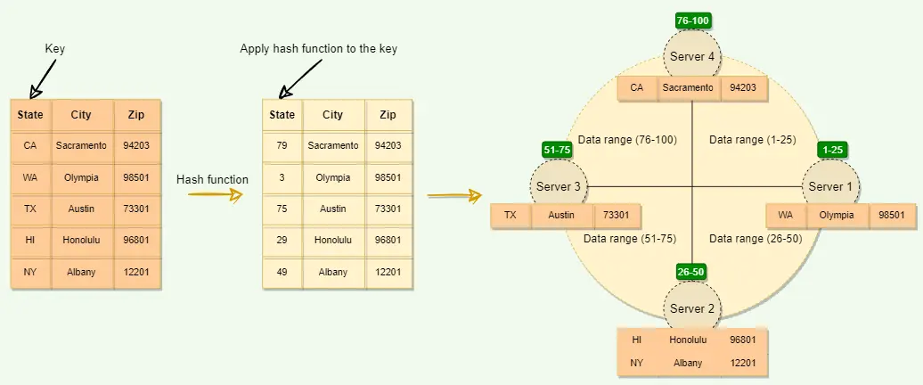 Distributing data on the Consistent Hashing ring