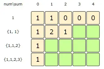 sum: 2, index:1=> (dp[index-1][sum] + dp[index-1][sum - 1])