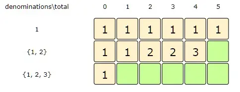 total: 4, index:1=> dp[index-1][total] + dp[index][total - denominations[index]]