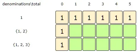 total: 2-5, index:0=> dp[index][total - denominations[index]], since index =0, we didn't consider dp[index-1][total]