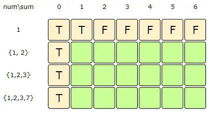 With only one number, we can form a subset only when the required sum is equal to that number