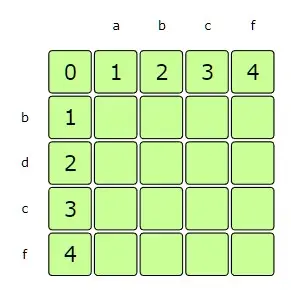 if one of the strings is of zero length, SCS would be equal to the length of the other string