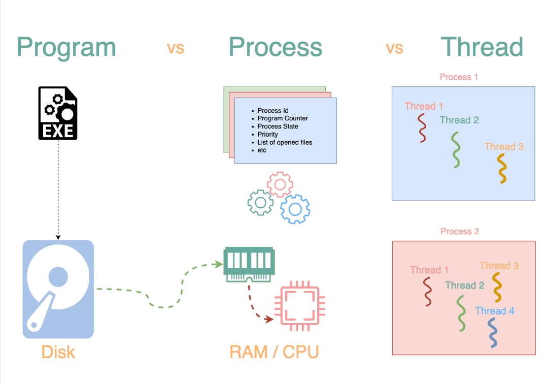 Program vs Process vs Thread