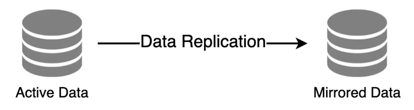 Replication