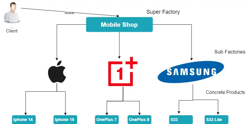 Abstract Factory Pattern -Example