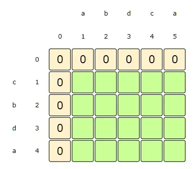 i:0, j:0-5 and i:0-4, j:0 => dp[i][j] = 0, as we don't have any common subsequence when one of the string is of zero length