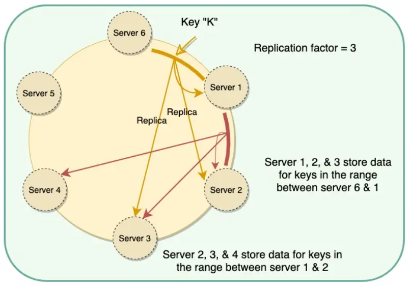 Replication in Consistent Hashing