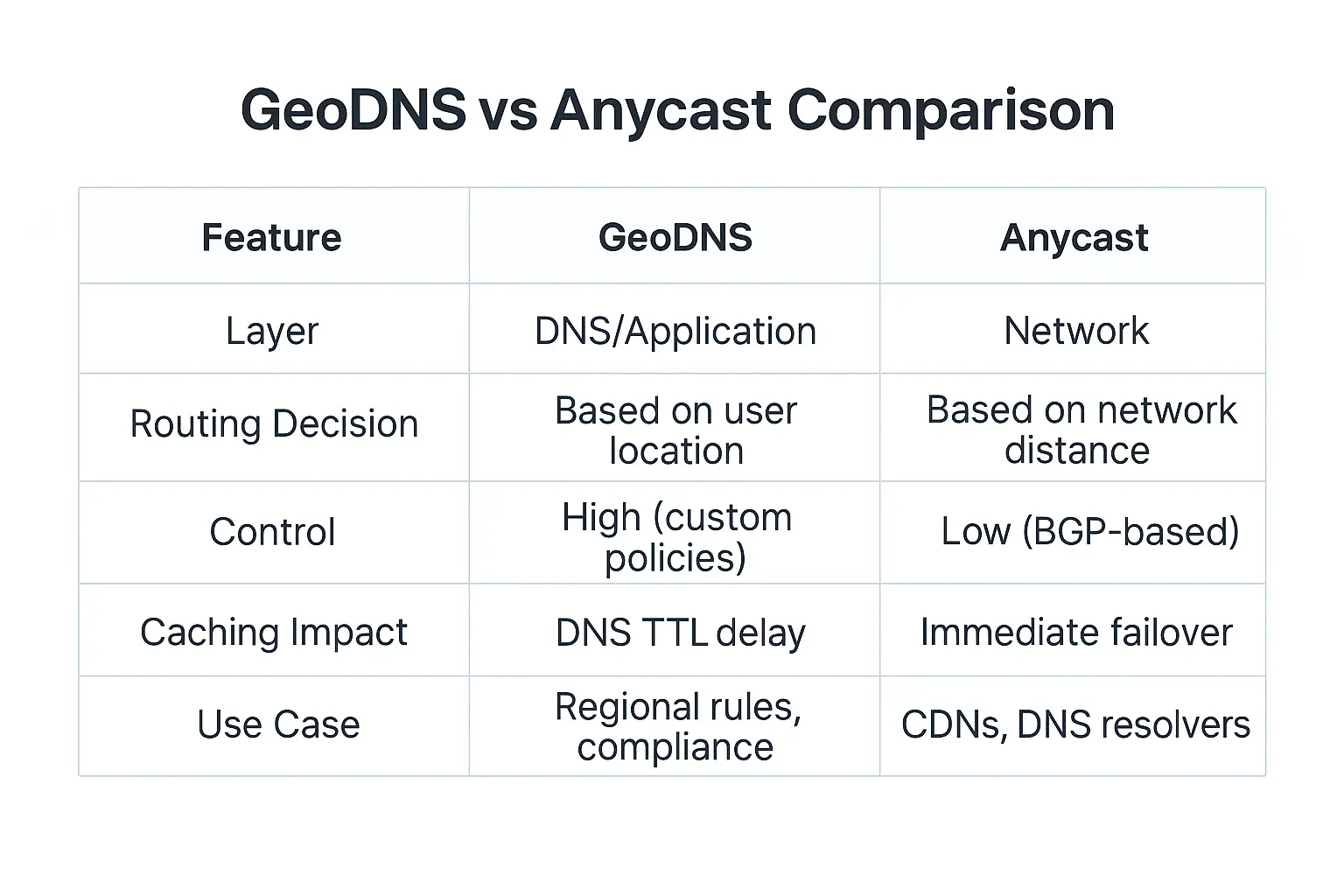 GeoDNS vs Anycast