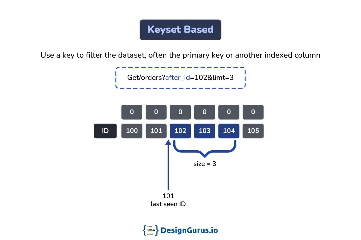 Keyset Pagination