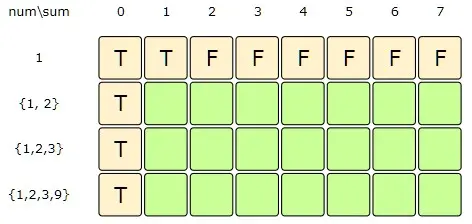 With only one number, we can form a subset only when the required sum is equal to that number