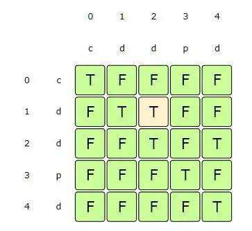 startIndex:1, endIndex:2 => since st[startIndex] == st[endIndex] and it is a two character string => true
