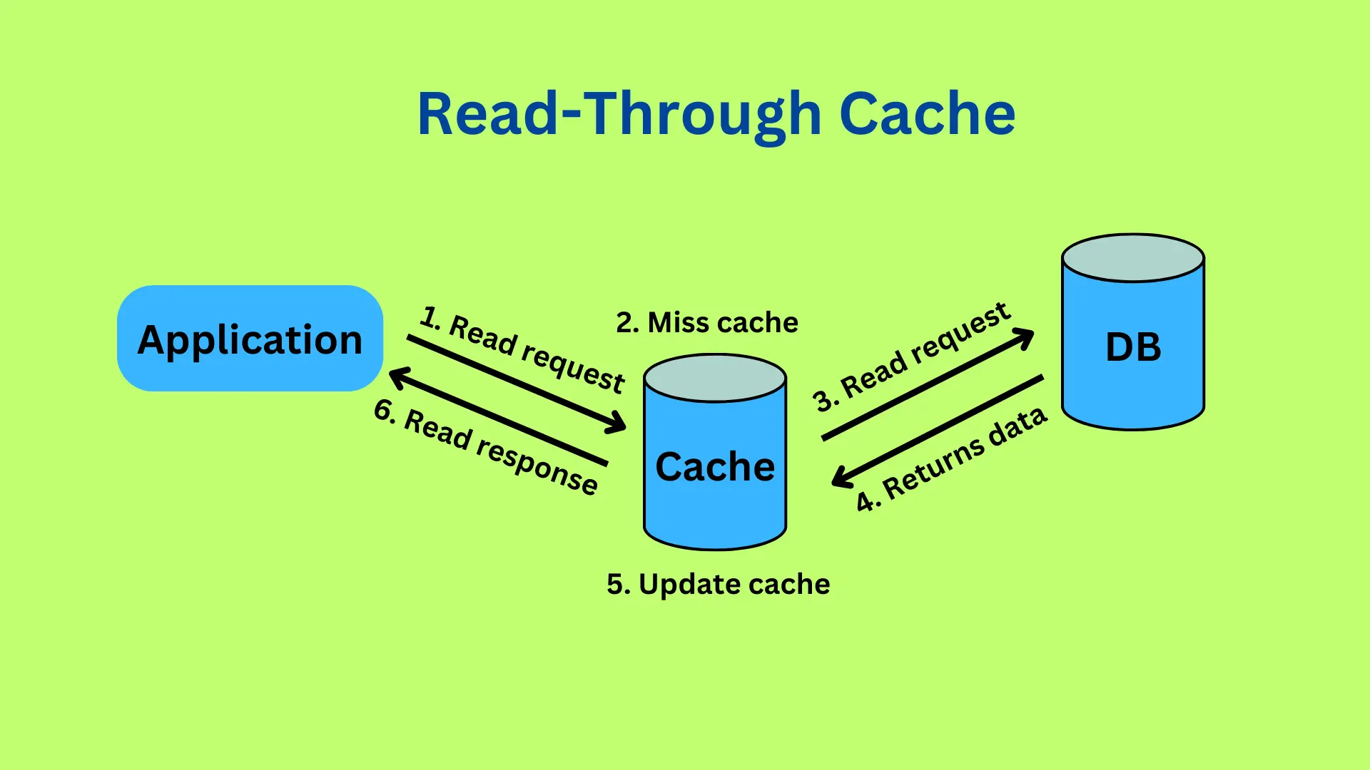 Read-Through Cache