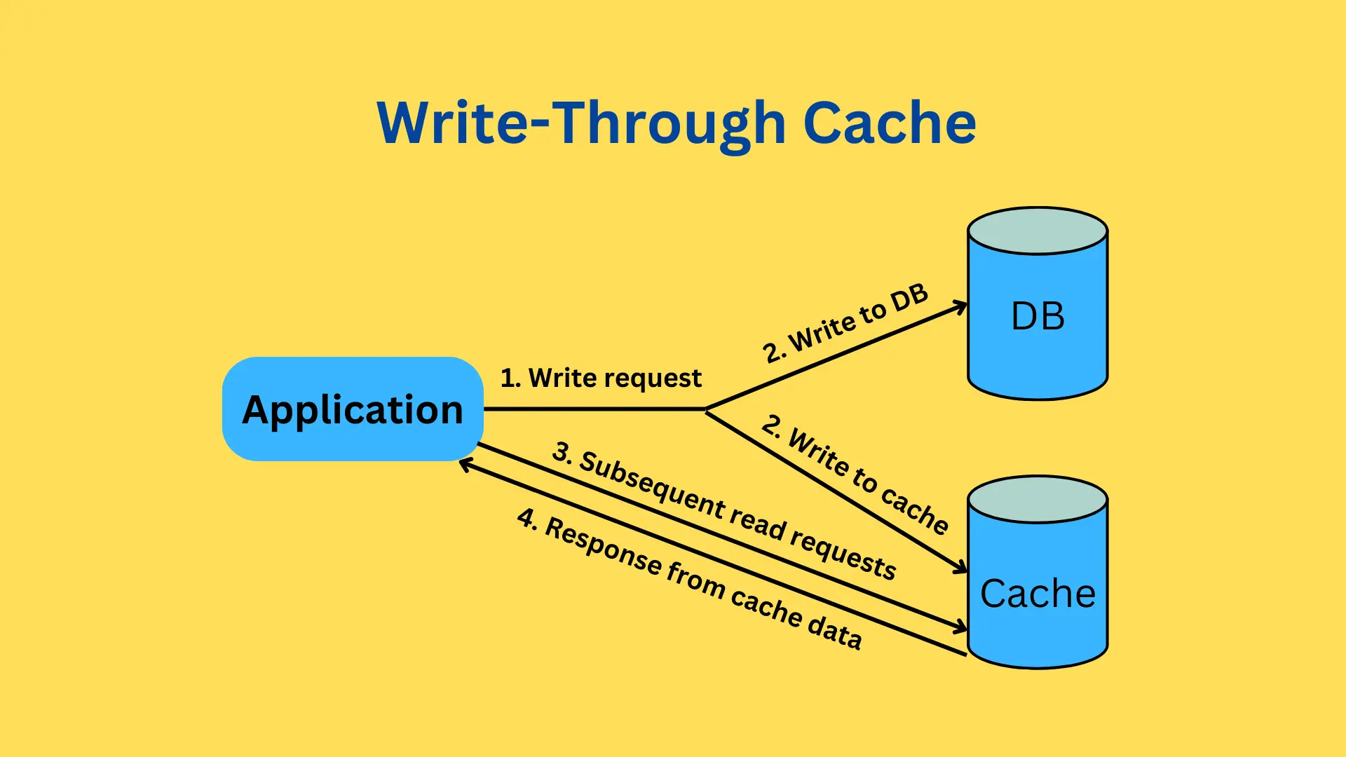 Write-Through Cache